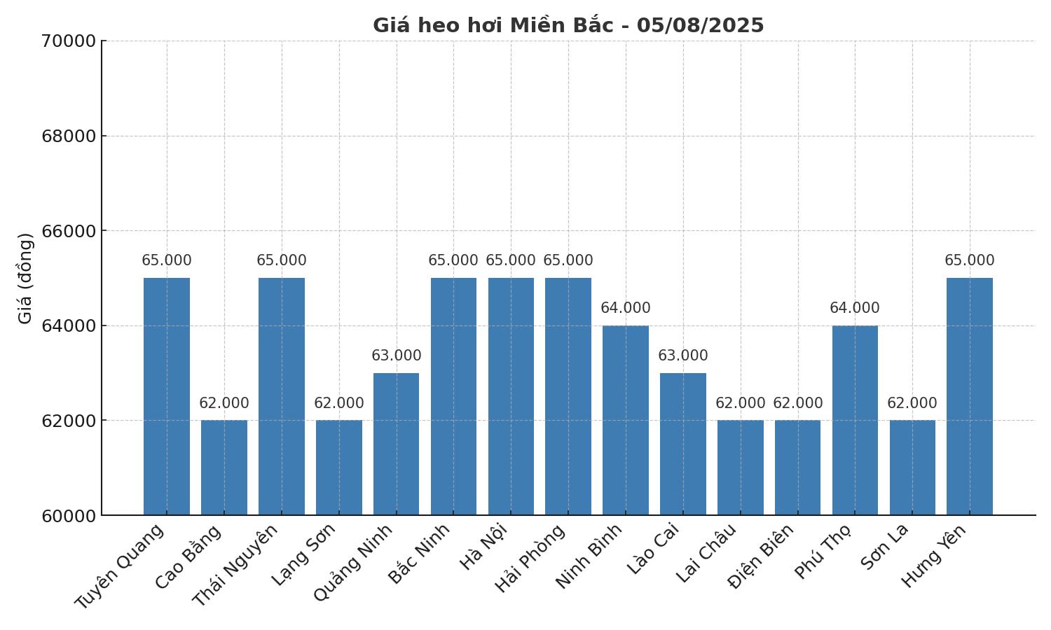 Gia heo hoi ngay 5.8 tai khu vuc mien Bac. Do hoa: Thuy Linh
