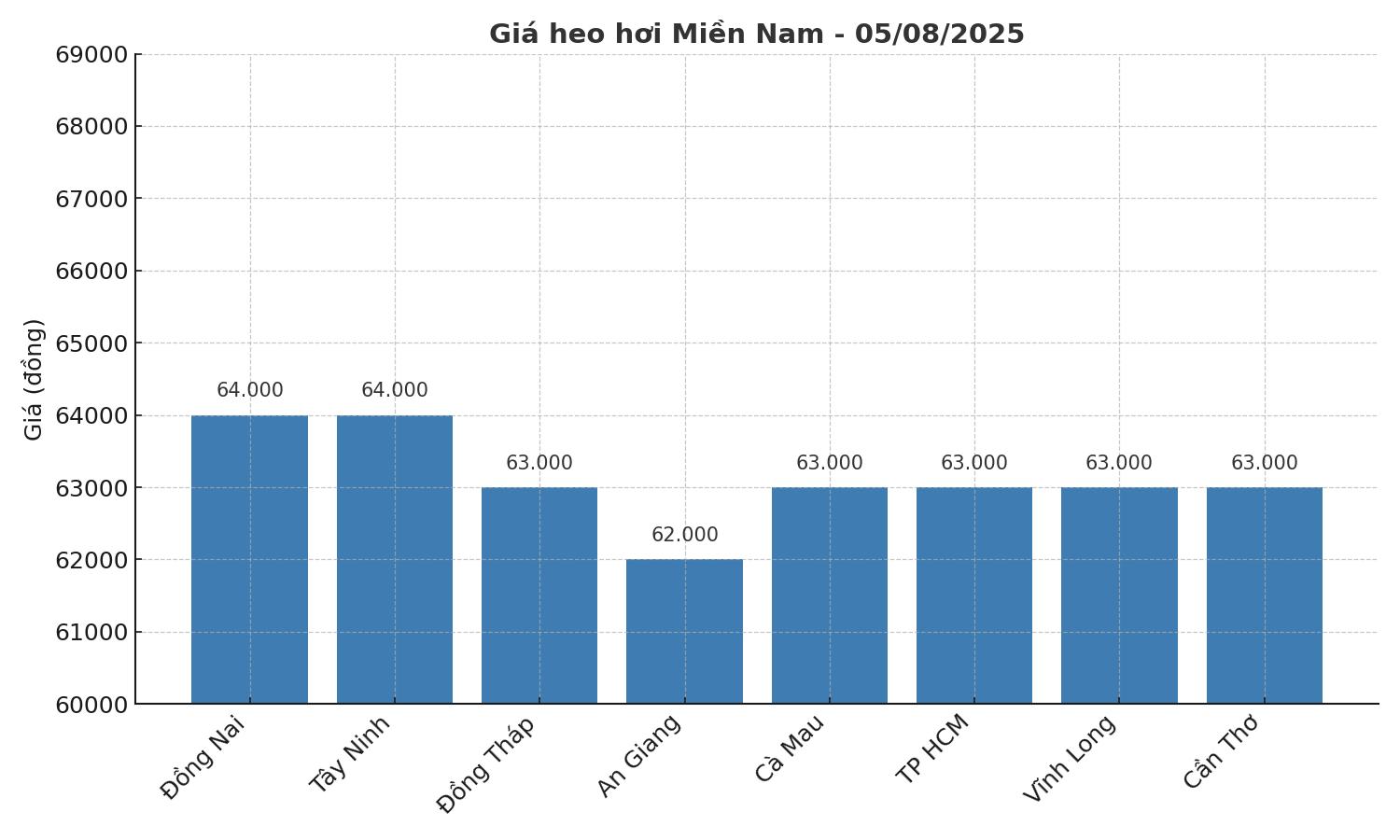 Gia heo hoi ngay 21.7 tai khu vuc mien Bac. Do hoa: Thuy Linh