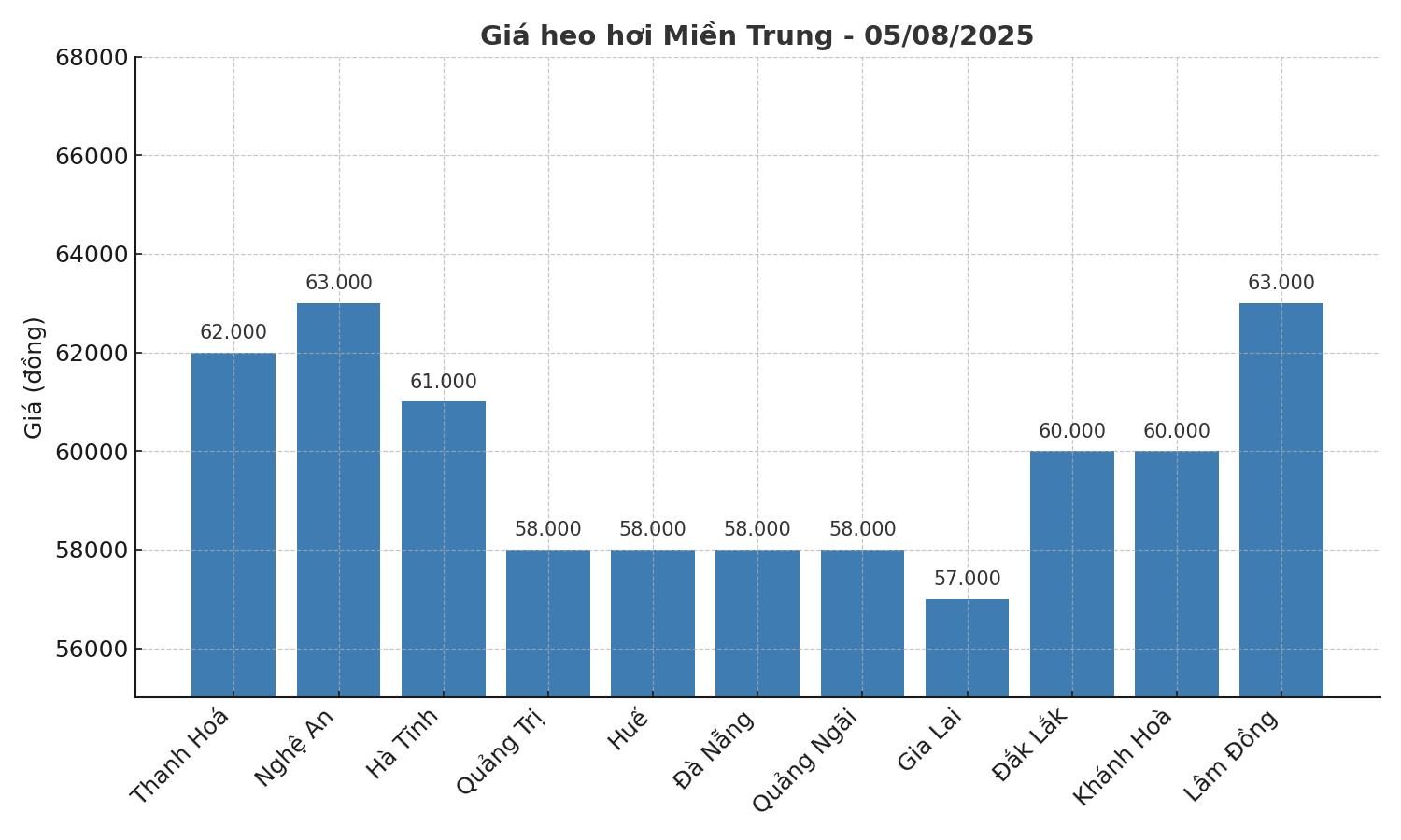 Gia heo hoi ngay 5.8 tai khu vuc mien Bac. Do hoa: Thuy Linh