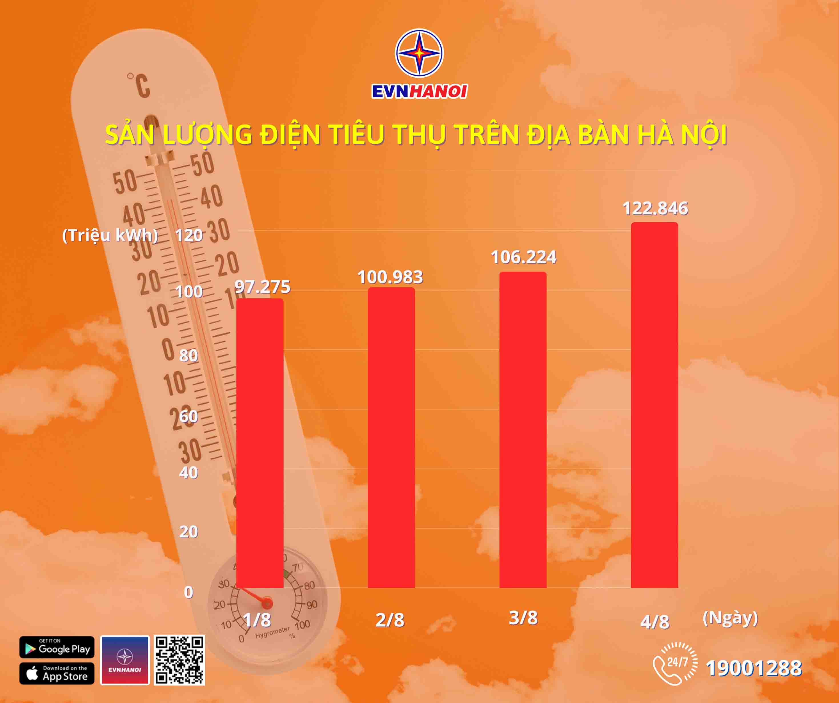 Electricity consumption in the capital in recent days. Photo: Minh Thu.