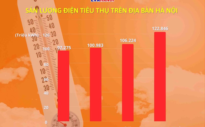 Electricity consumption in the capital in recent days. Photo: Minh Thu.