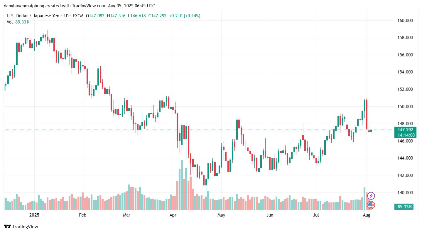 Ty gia dong Yen hom nay ngay 5.8.2025. Anh: Tradingview.com