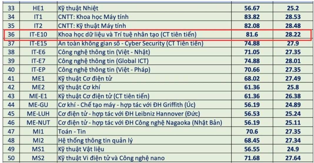 Diem chuan trung tuyen nganh Khoa hoc du lieu va Tri tue nhan tao (CT tien tien) tai Dai hoc Bach Khoa Ha Noi nam 2024.