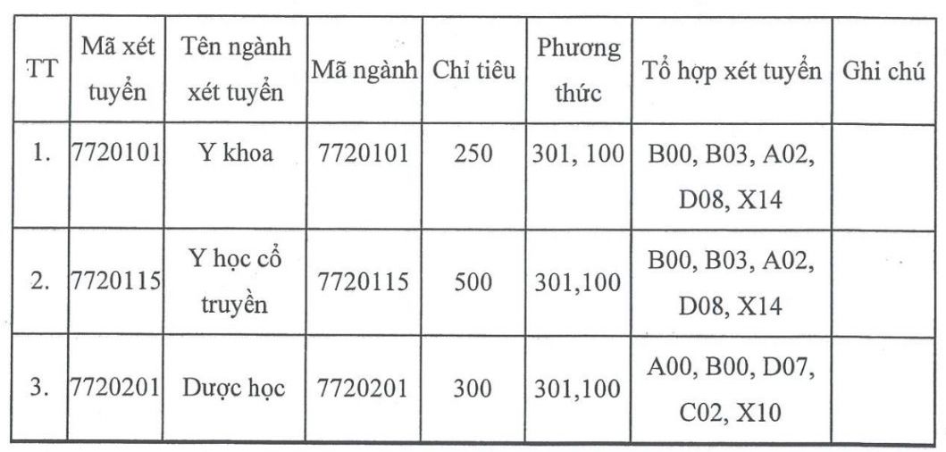 Chi tieu tuyen sinh cua Hoc vien Y - Duoc hoc co truyen Viet Nam nam 2025.  