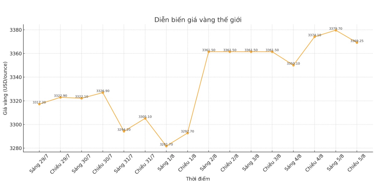 Dien bien gia vang the gioi nhung phien giao dich gan day. Bieu do: Khuong Duy