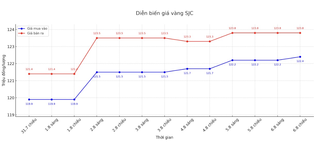 Dien bien gia vang SJC nhung phien giao dich gan day. Bieu do: Khuong Duy