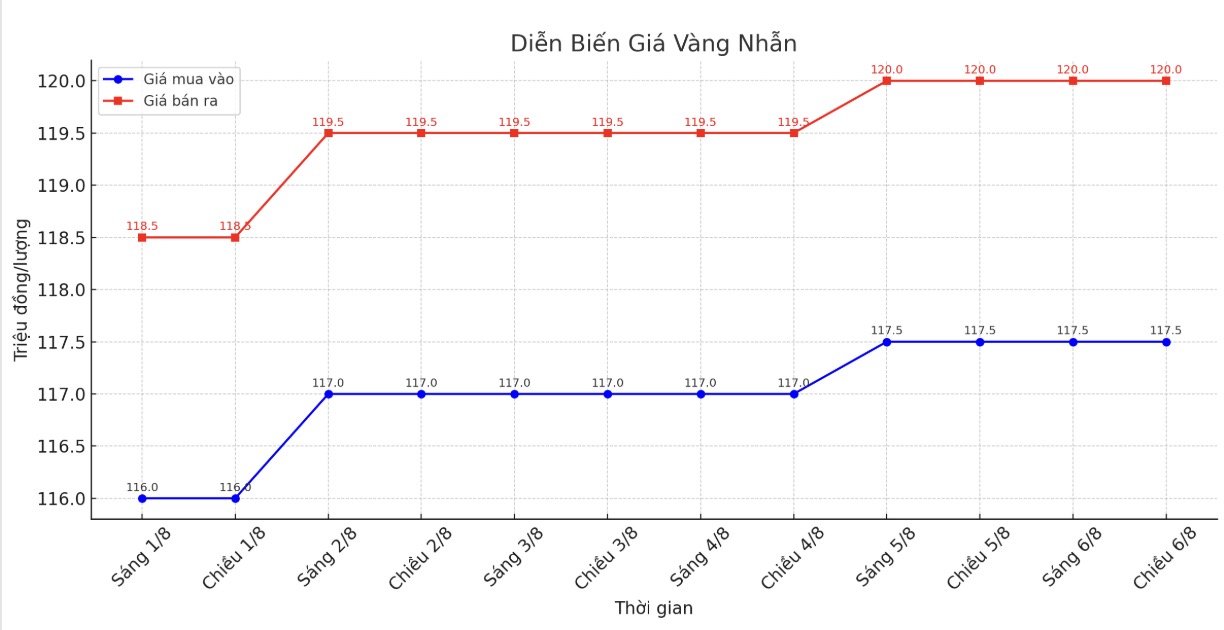 Dien bien gia vang nhan nhung phien giao dich gan day. Bieu do: Khuong Duy