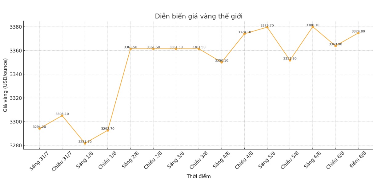 Dien bien gia vang the gioi nhung phien giao dich gan day. Bieu do: Phan Anh