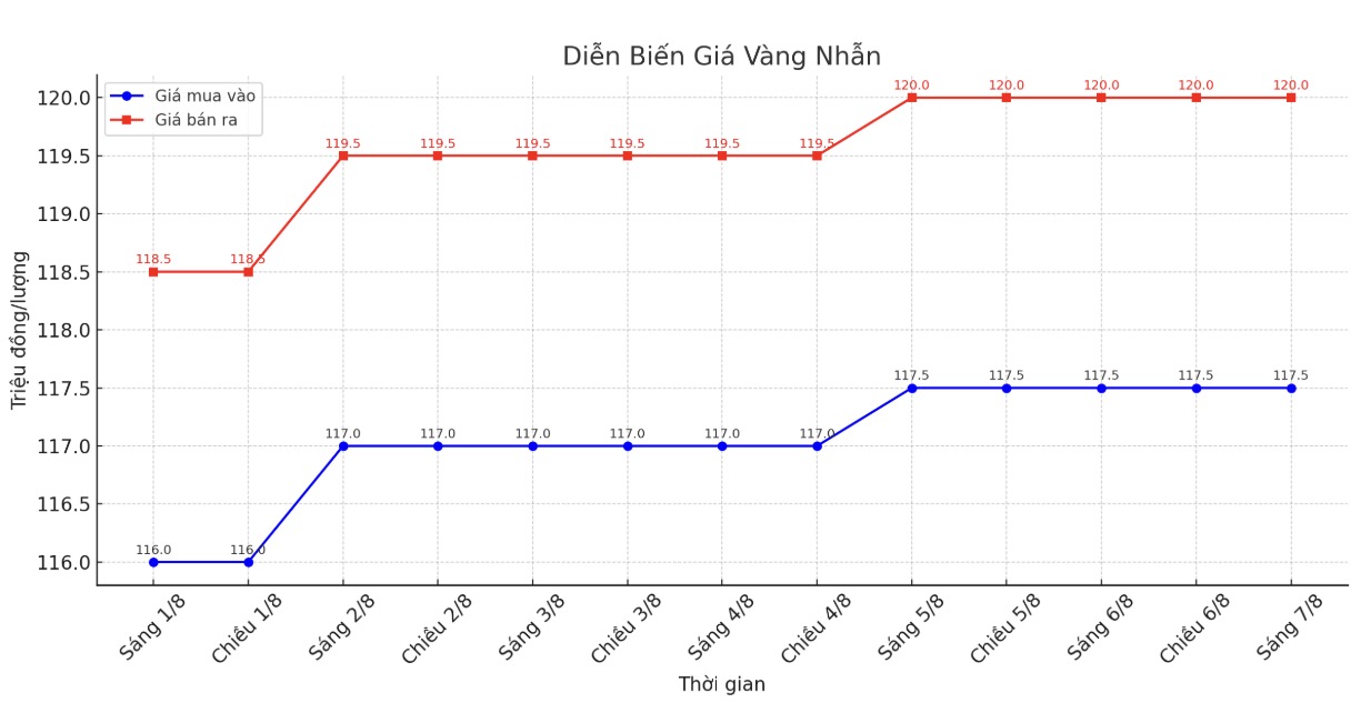 Dien bien gia vang nhan nhung phien giao dich gan day. Bieu do: Khuong Duy