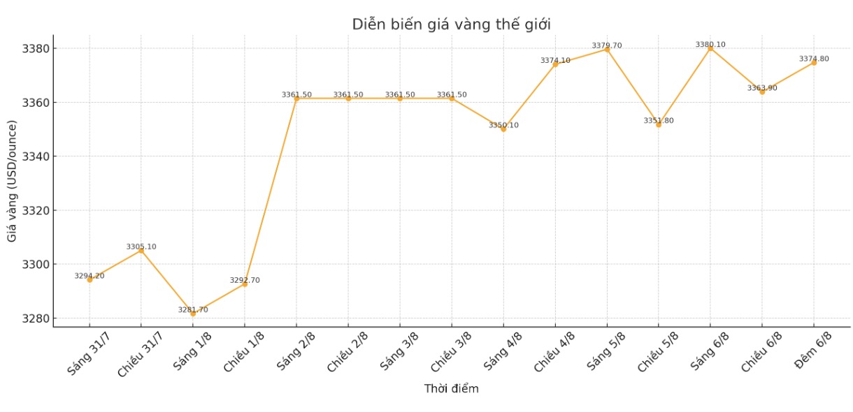 Dien bien gia vang the gioi nhung phien giao dich gan day. Bieu do: Khuong Duy