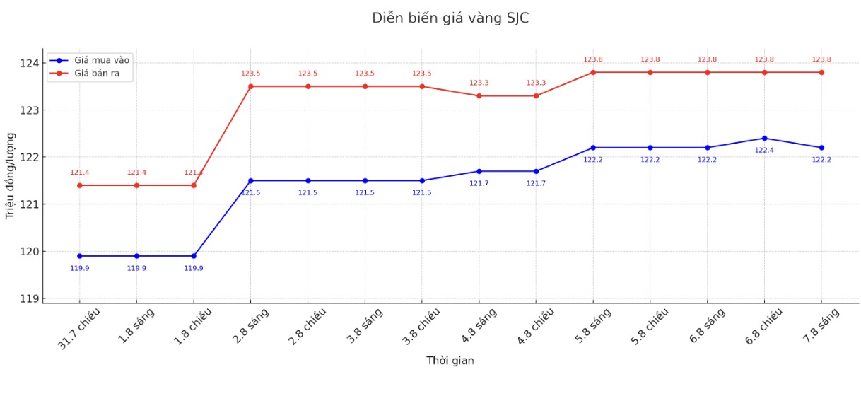 Dien bien gia vang SJC nhung phien giao dich gan day. Bieu do: Phan Anh