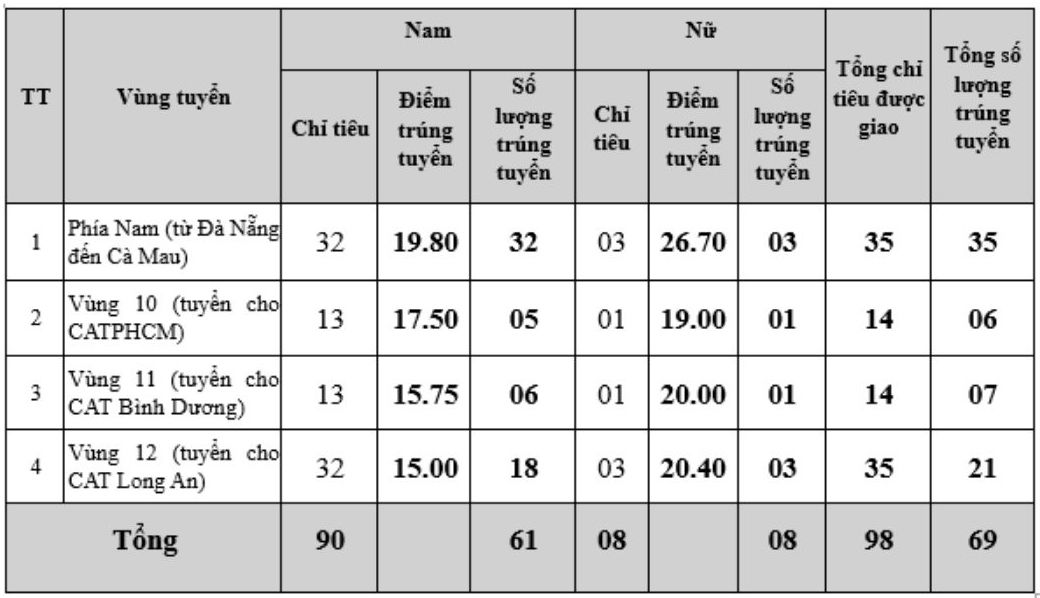 Diem chuan xet trung tuyen phuong thuc 2 Ky thi VB2CA nam 2025 tai Truong Dai hoc An ninh nhan dan. Anh: Nha truong