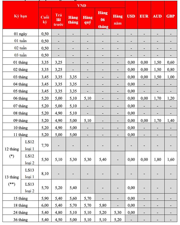 Bieu lai suat tiet kiem tai quay HDBank. Anh: HDBank