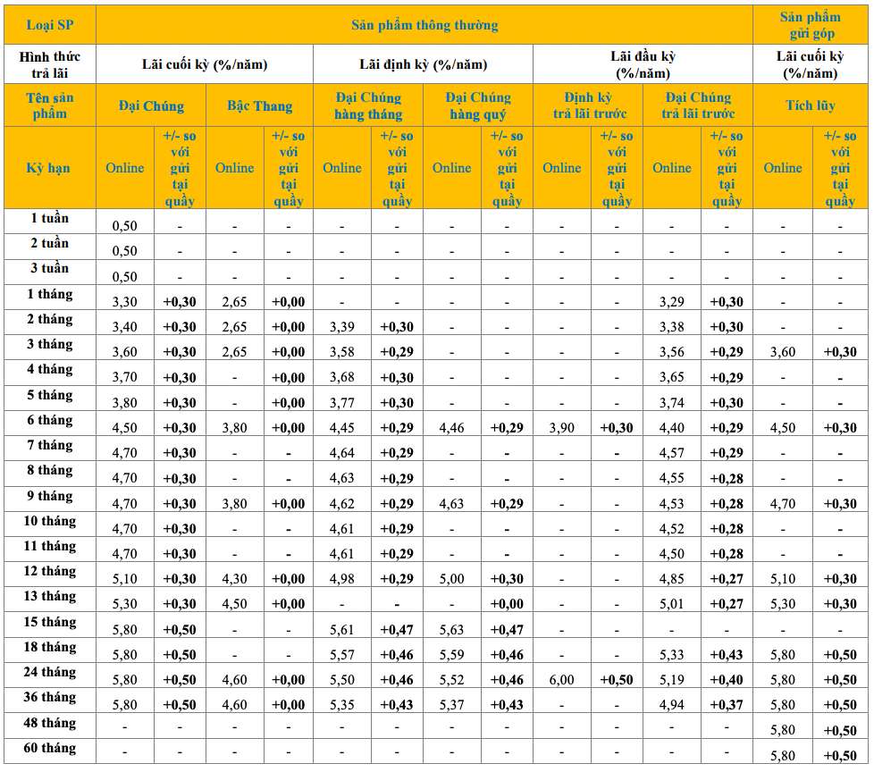 Bieu lai suat tiet kiem online PVcomBank. Anh: PVcomBank