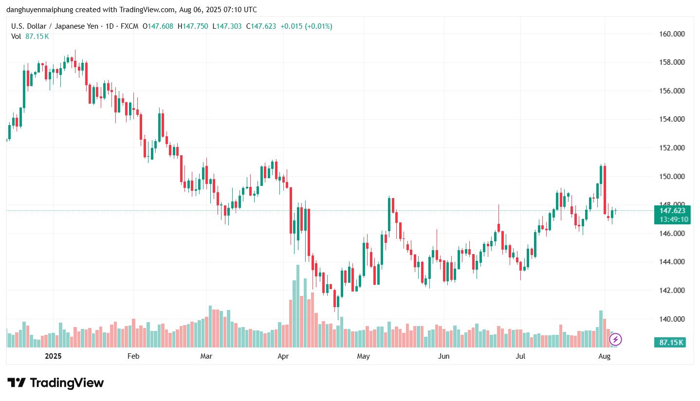 Ty gia dong Yen cap nhat ngay 6.8.2025. Anh: Tradingview.com