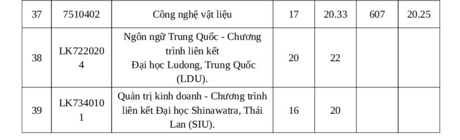 Diem chuan Truong Dai hoc Cong Thuong TPHCM nam 2025. Anh: Nha truong