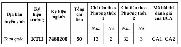 Chi tieu tuyen sinh (tuyen moi) dao tao trinh do dai hoc doi voi cong dan co bang tot nghiep trinh do dai hoc tro len nam 2025 tai Truong Dai hoc Ky thuat - Hau can CAND. Anh: Nha truong