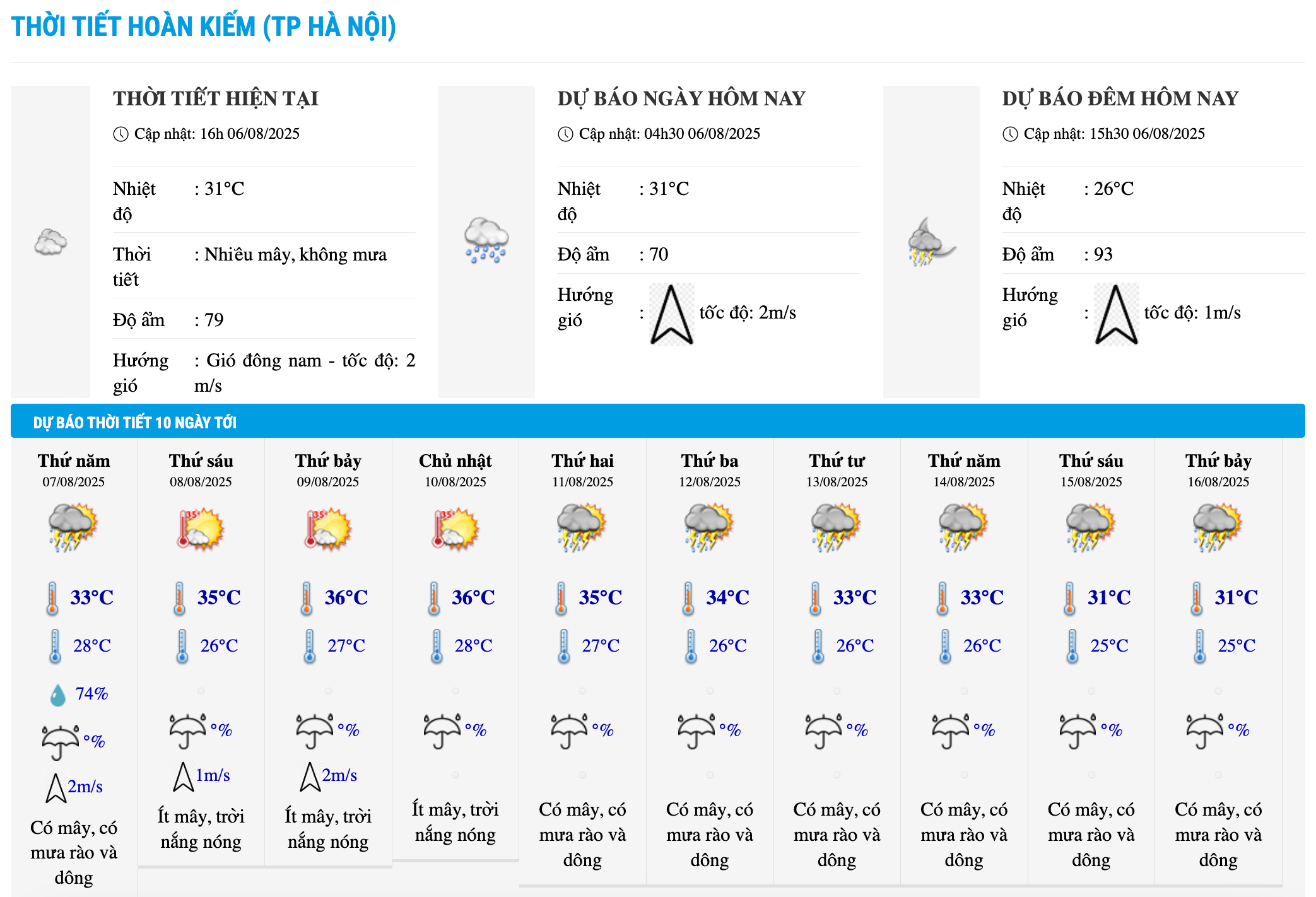 Bieu do nhiet trong 10 ngay toi o phuong Hoan Kiem, Ha Noi cap nhat vao 16h ngay 6.8. Anh: Trung tam Du bao Khi tuong Thuy van Quoc gia