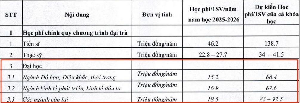 Muc hoc phi nam hoc 2025 - 2026 Truong Dai hoc Kien truc. Anh: Nha truong