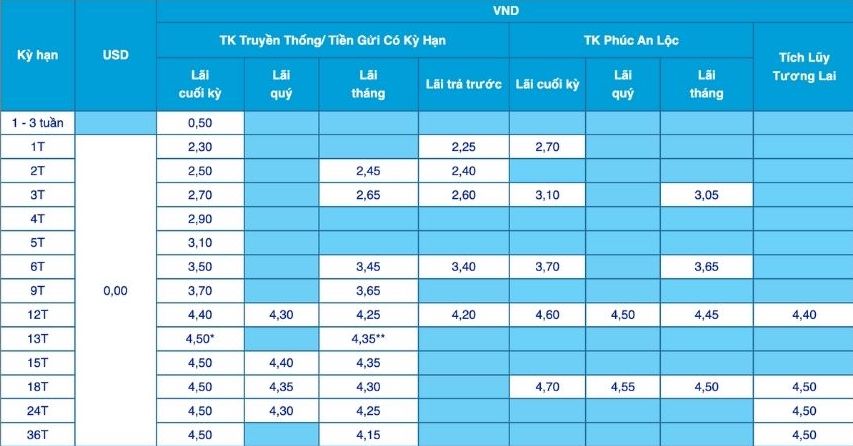 Cap nhat lai suat gui tiet kiem truc tuyen cua Ngan hang TMCP A Chau (ACB) duoc niem yet tren website. Anh: ACB