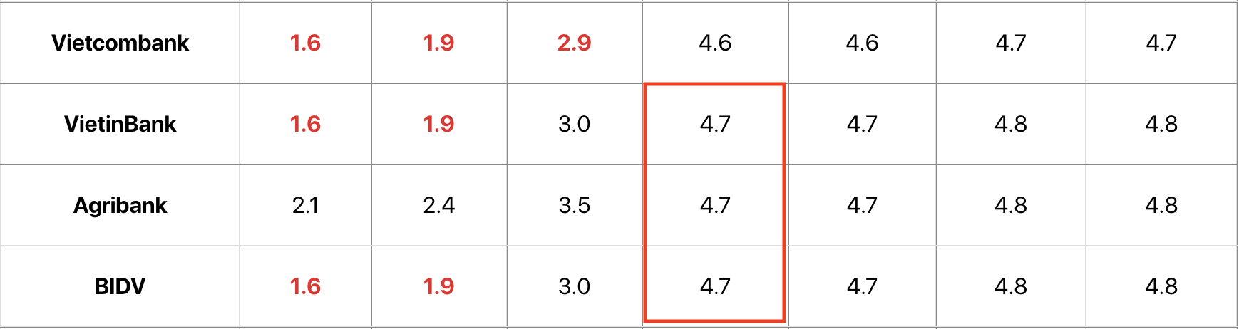 Cap nhat lai suat gui tiet kiem tai quay cua cac ngan hang thuong mai nha nuoc dong loat dung o moc 4,7%, ngoai tru Vietcombank. Nguon: Techcombank