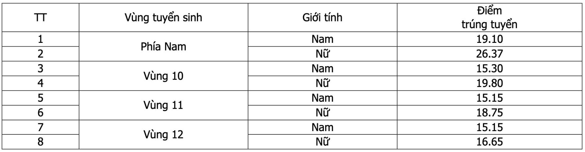Diem chuan trung tuyen Truong Dai hoc Canh sat nhan dan ky thi tuyen sinh dao tao trinh do dai hoc chinh quy tuyen moi doi voi cong dan da co bang tot nghiep trinh do dai hoc tro len nam 2025. Anh: Nha truong
