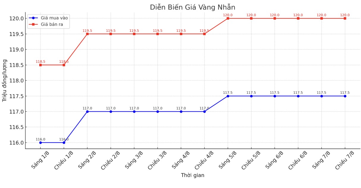 Dien bien gia vang nhan nhung phien giao dich gan day. Bieu do: Khuong Duy  