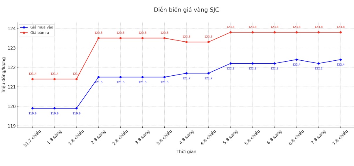 Dien bien gia vang SJC nhung phien giao dich gan day. Bieu do: Khuong Duy