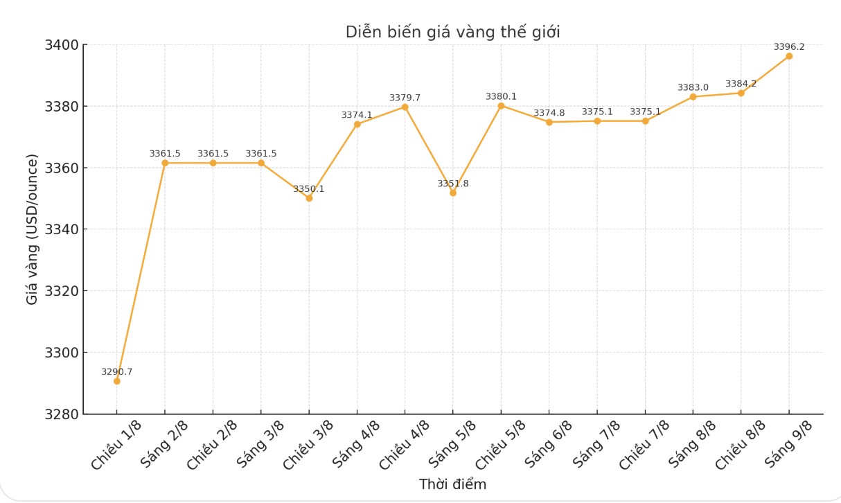 Dien bien gia vang the gioi nhung phien giao dich gan day. Bieu do: Phan Anh