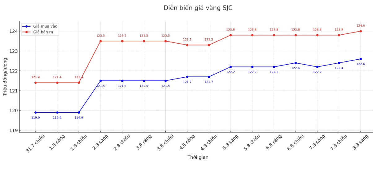 Dien bien gia vang SJC nhung phien giao dich gan day. Bieu do: Phan Anh