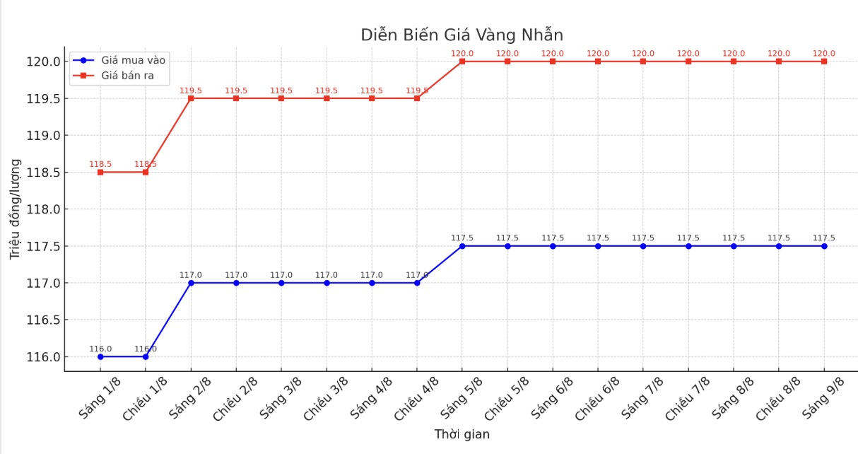 Dien bien gia vang nhan nhung phien giao dich gan day. Bieu do: Khuong Duy