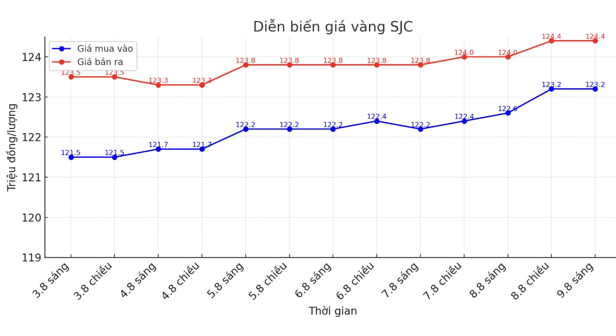 Dien bien gia vang SJC nhung phien giao dich gan day. Bieu do: Phan Anh