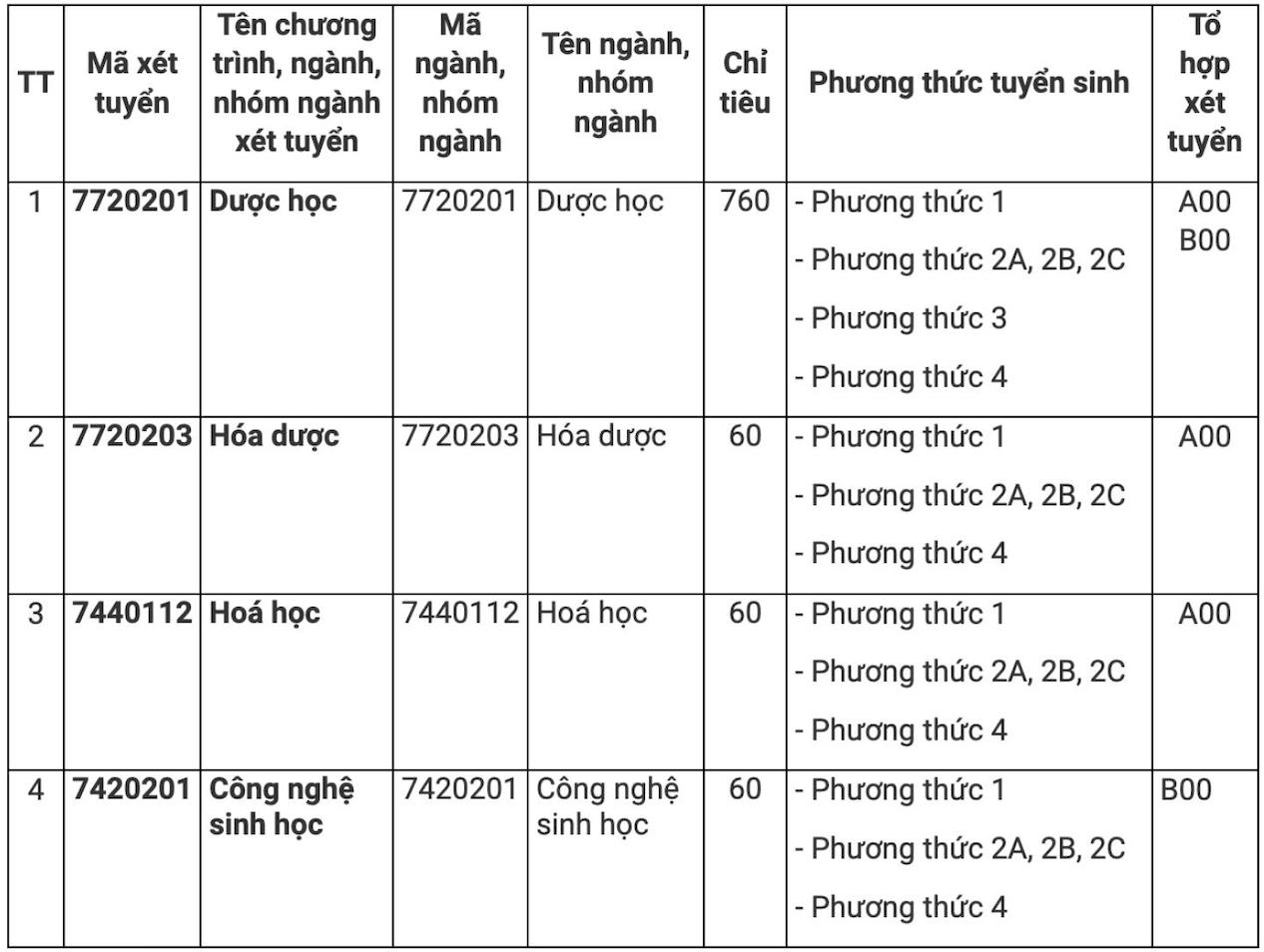 Chi tieu tuyen sinh Truong Dai hoc Duoc Ha Noi nam 2025. Anh: Nha truong