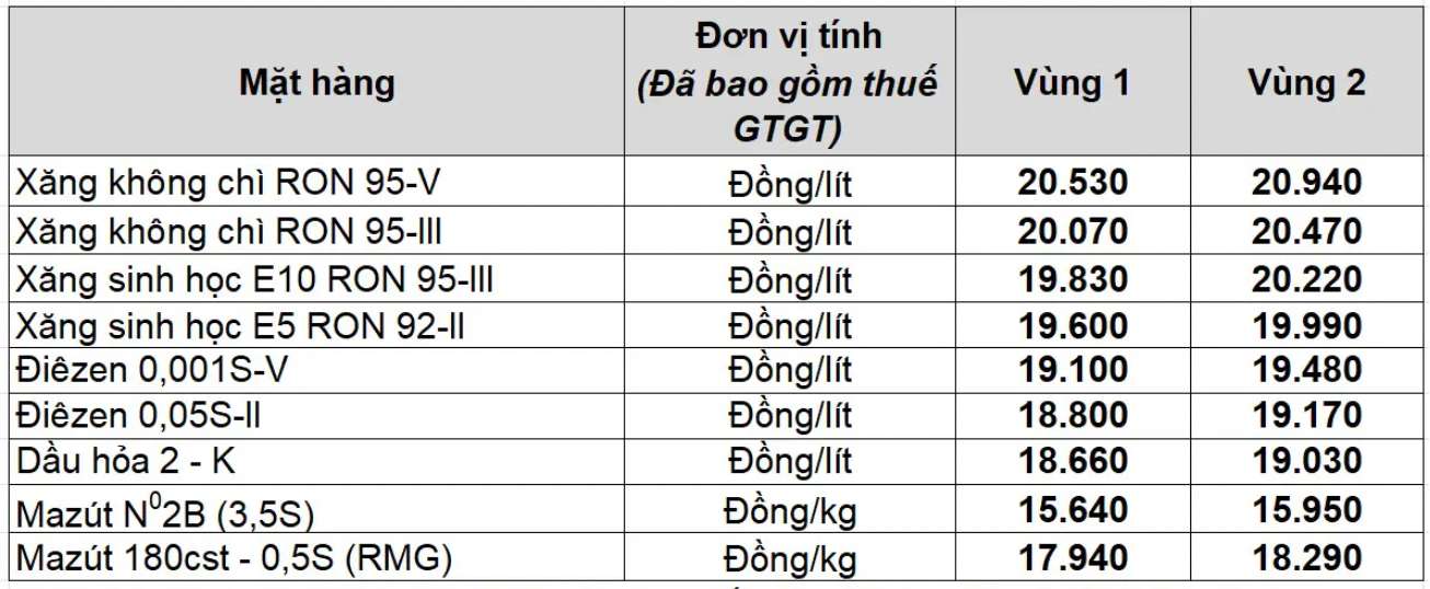 Muc gia xang dau cua Petrolimex duoc trong phien dieu chinh ngay 7.8.2025. Nguon: Petrolimex