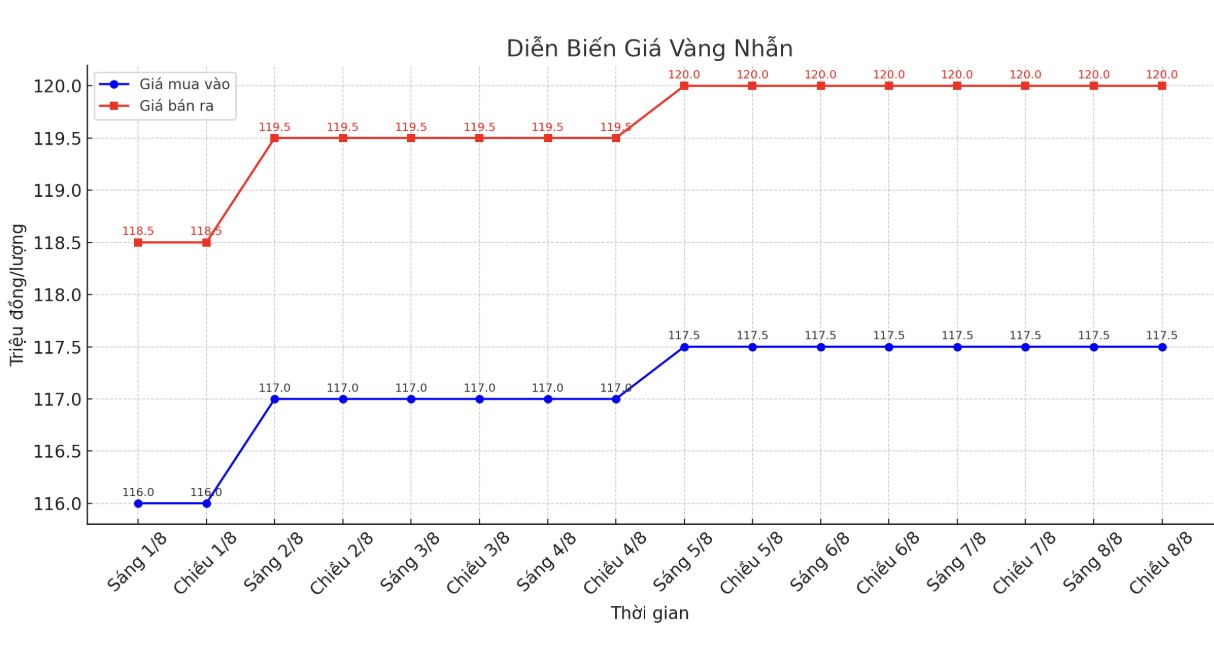 Dien bien gia vang nhan nhung phien giao dich gan day. Bieu do: Khuong Duy  