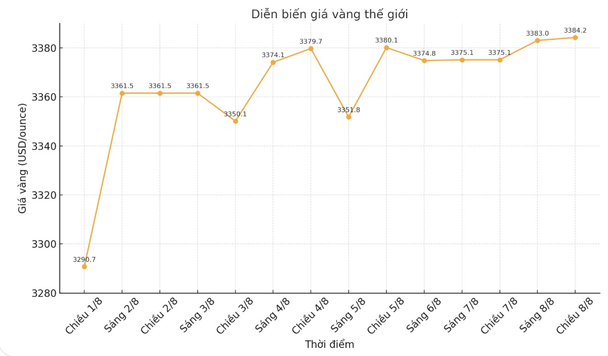 Dien bien gia vang the gioi nhung phien giao dich gan day. Bieu do: Phan Anh  
