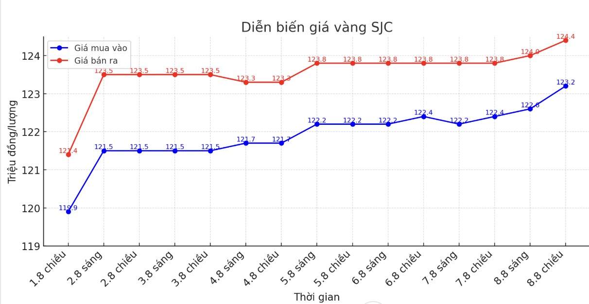 Dien bien gia vang SJC nhung phien giao dich gan day. Bieu do: Khuong Duy  