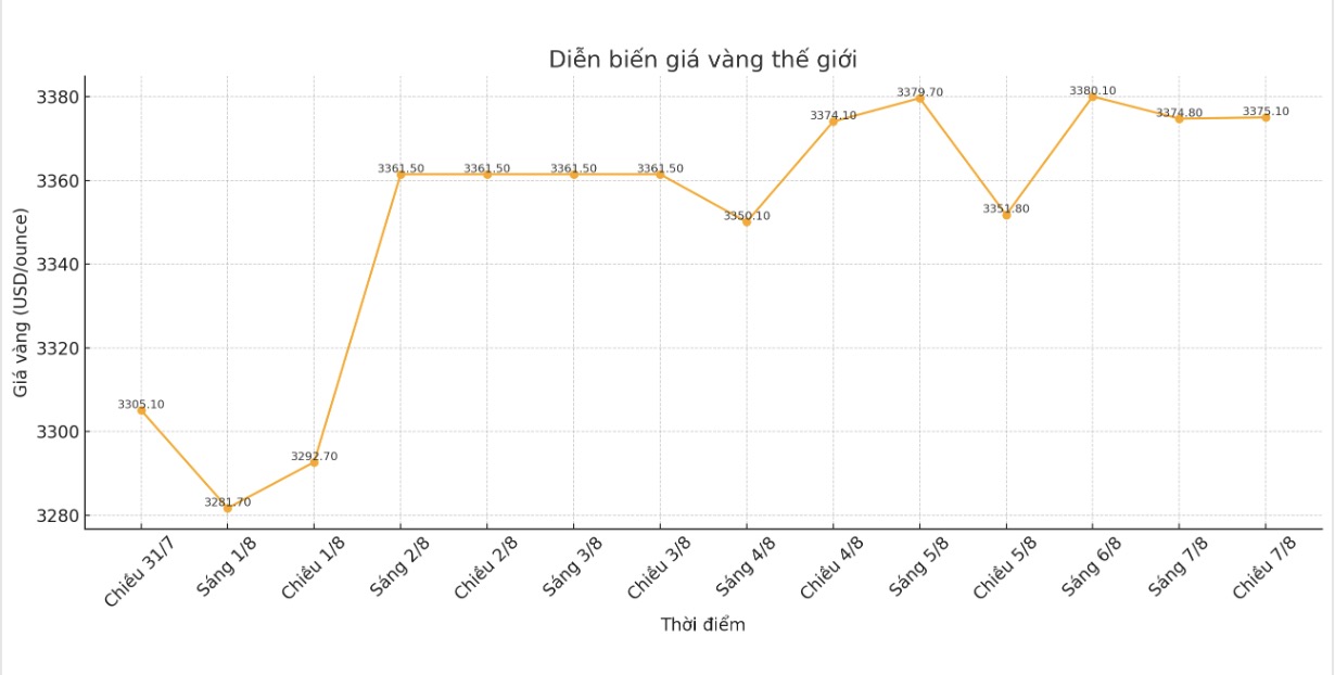Dien bien gia vang the gioi nhung phien giao dich gan day. Bieu do: Duc Van
