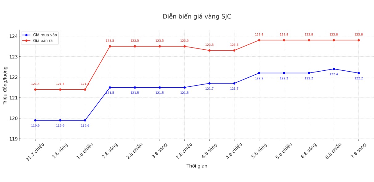 Dien bien gia vang SJC nhung phien giao dich gan day. Bieu do: Khuong Duy