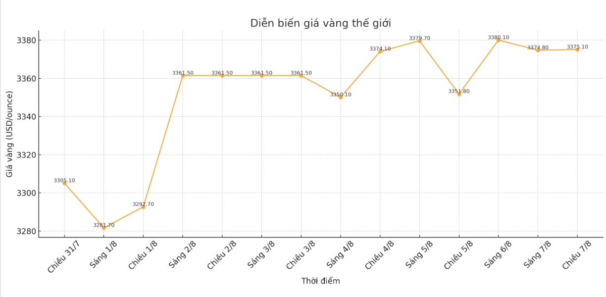 Dien bien gia vang the gioi nhung phien giao dich gan day. Bieu do: Phan Anh