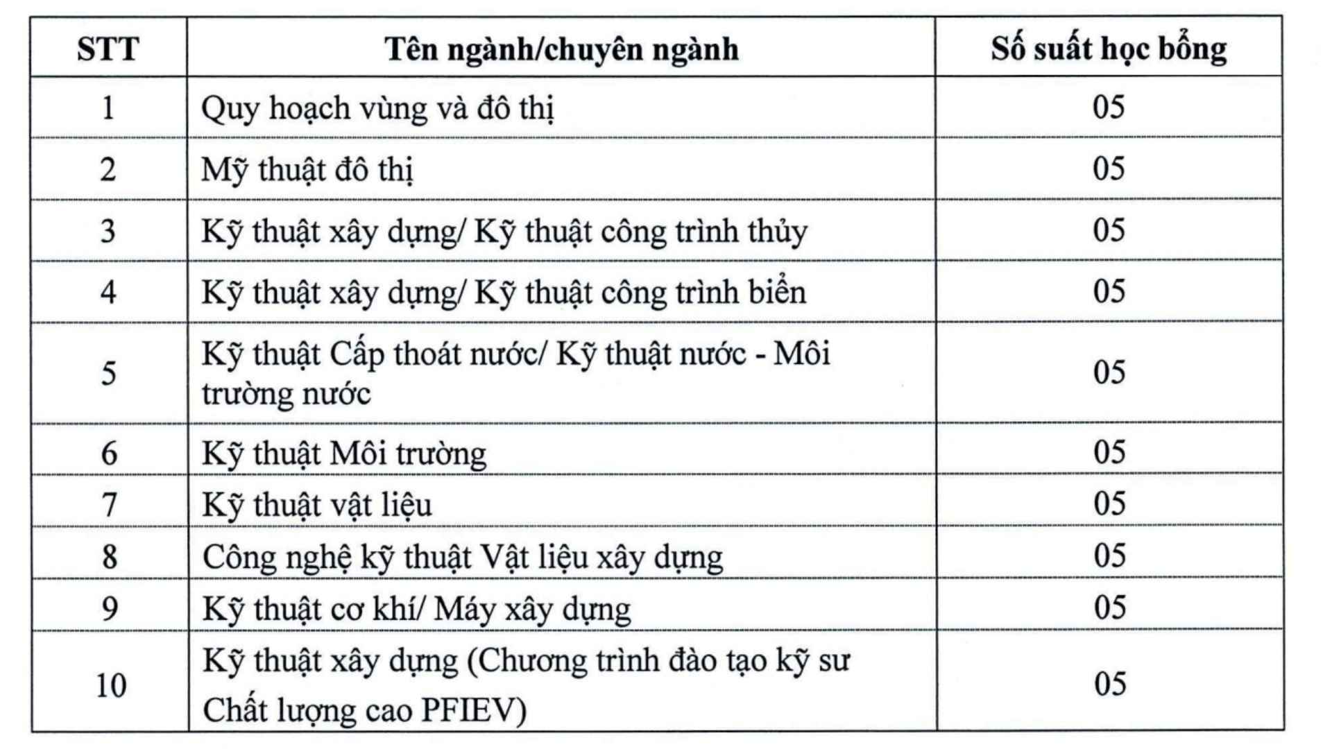 Cac nganh/chuyen nganh duoc chon de cap hoc bong tai 