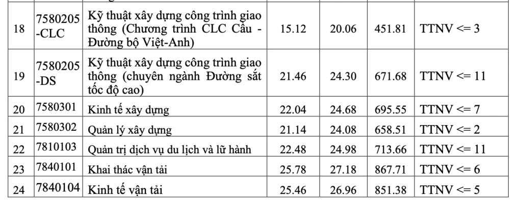 Diem chuan nam 2025 cua Truong Dai hoc Giao thong Van tai. Anh: Nha truong cung cap
