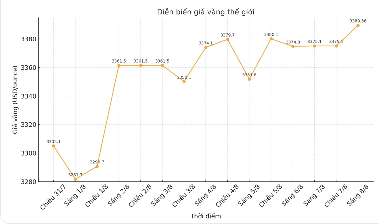 Dien bien gia vang the gioi nhung phien giao dich gan day. Bieu do: Phan Anh