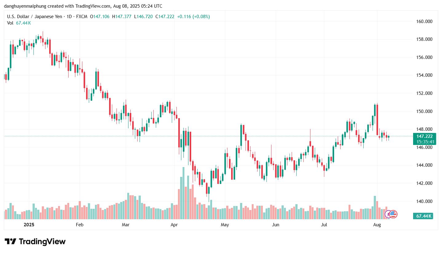 Ty gia dong Yen cap nhat ngay 8.8.2025. Anh: Tradingview.com
