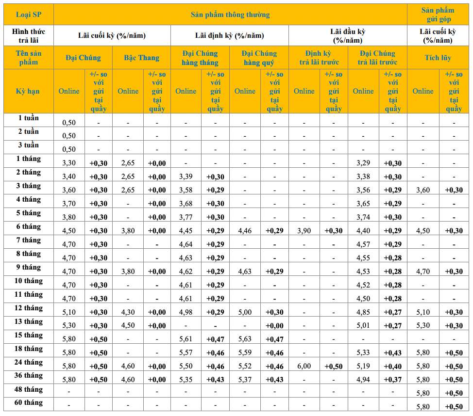 Bieu lai suat tiet kiem online PVcomBank. Anh: PVcomBank