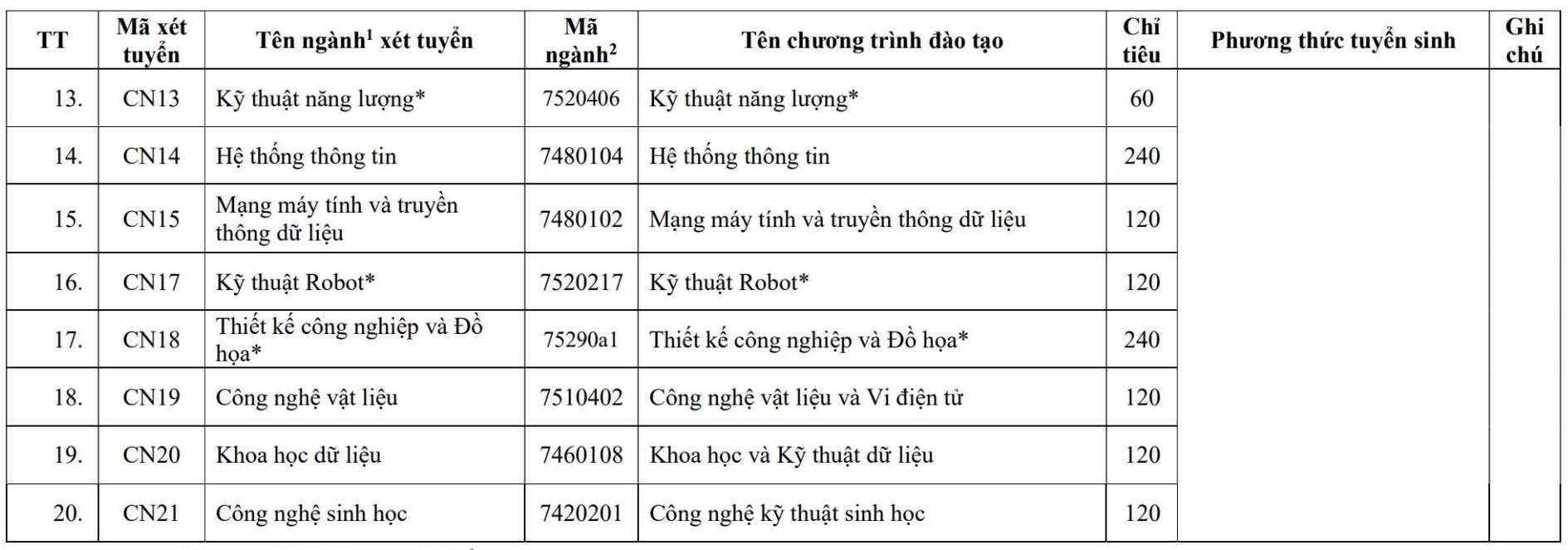 Chi tieu tuyen sinh Truong Dai hoc Cong nghe, Dai hoc Quoc gia Ha Noi nam 2025. Anh: Nha truong