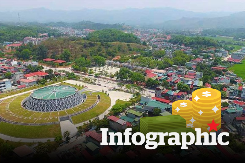 2025년 7월 1일부터 디엔비엔의 지역별 최저 임금 업데이트