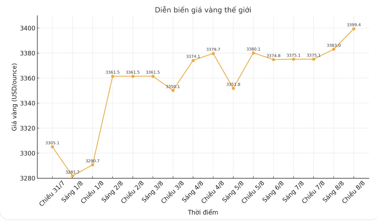 Dien bien gia vang the gioi nhung phien giao dich gan day. Bieu do: Phan Anh 