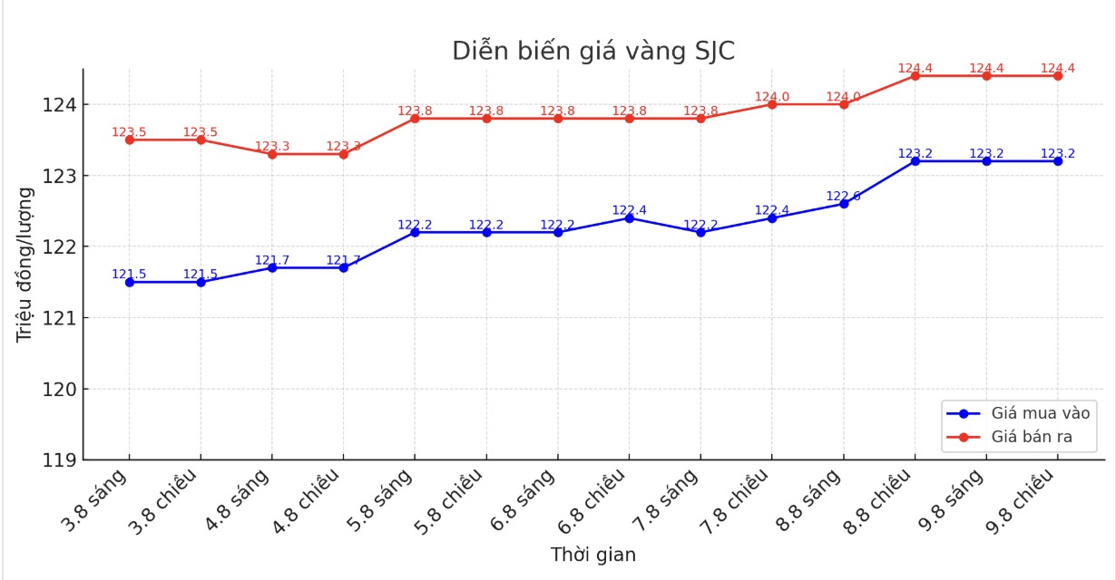 Dien bien gia vang SJC nhung phien giao dich gan day. Bieu do: Khuong Duy