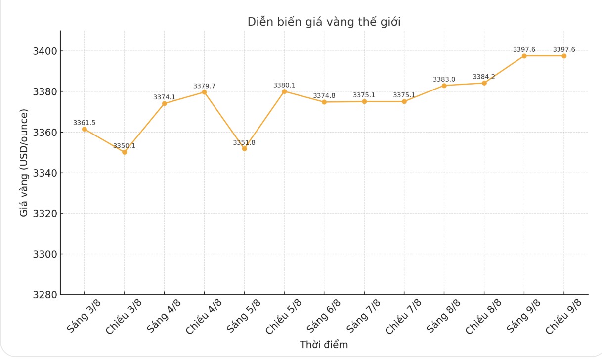 Dien bien gia vang the gioi nhung phien giao dich gan day. Bieu do: Phan Anh